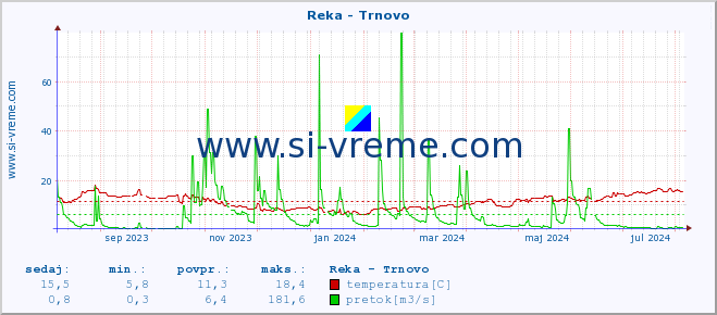 POVPREČJE :: Reka - Trnovo :: temperatura | pretok | višina :: zadnje leto / en dan.