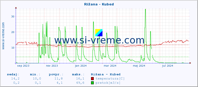 POVPREČJE :: Rižana - Kubed :: temperatura | pretok | višina :: zadnje leto / en dan.