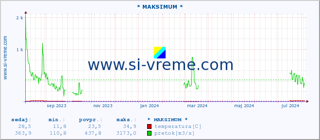 POVPREČJE :: * MAKSIMUM * :: temperatura | pretok | višina :: zadnje leto / en dan.