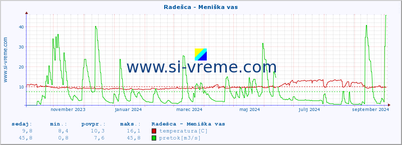 POVPREČJE :: Radešca - Meniška vas :: temperatura | pretok | višina :: zadnje leto / en dan.