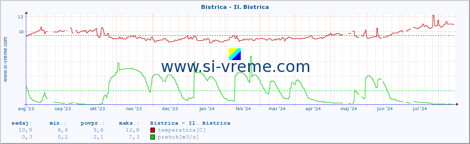 POVPREČJE :: Bistrica - Il. Bistrica :: temperatura | pretok | višina :: zadnje leto / en dan.