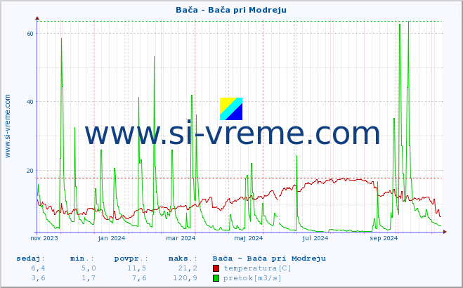 POVPREČJE :: Bača - Bača pri Modreju :: temperatura | pretok | višina :: zadnje leto / en dan.