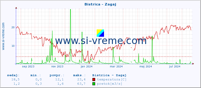 POVPREČJE :: Bistrica - Zagaj :: temperatura | pretok | višina :: zadnje leto / en dan.