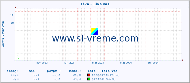 POVPREČJE :: Iška - Iška vas :: temperatura | pretok | višina :: zadnje leto / en dan.