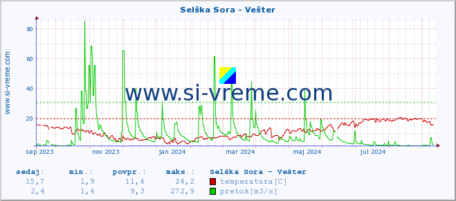 POVPREČJE :: Selška Sora - Vešter :: temperatura | pretok | višina :: zadnje leto / en dan.