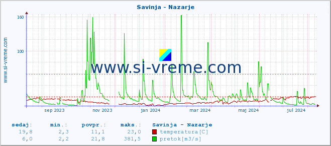 POVPREČJE :: Savinja - Nazarje :: temperatura | pretok | višina :: zadnje leto / en dan.