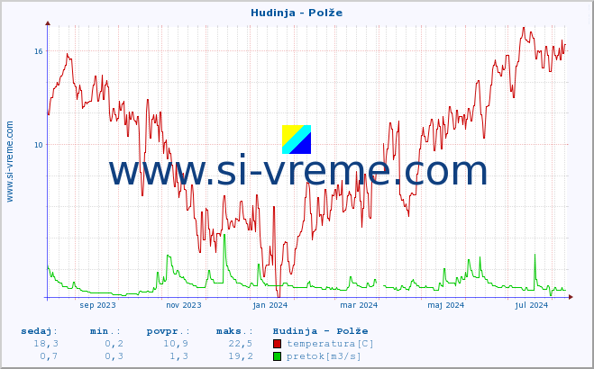 POVPREČJE :: Hudinja - Polže :: temperatura | pretok | višina :: zadnje leto / en dan.