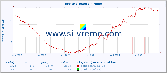 POVPREČJE :: Blejsko jezero - Mlino :: temperatura | pretok | višina :: zadnje leto / en dan.