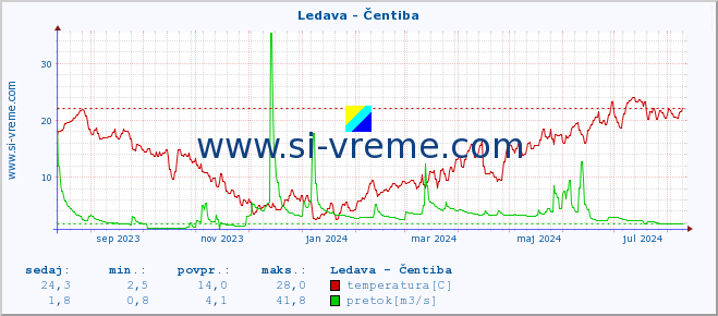 POVPREČJE :: Ledava - Čentiba :: temperatura | pretok | višina :: zadnje leto / en dan.