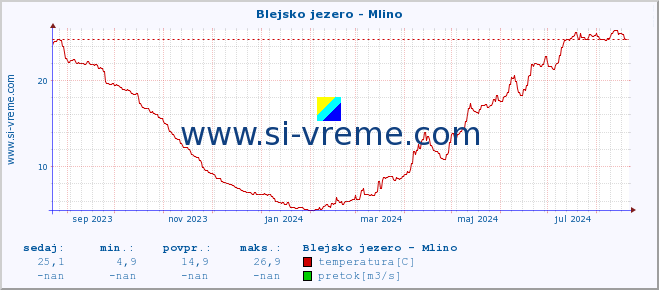 POVPREČJE :: Blejsko jezero - Mlino :: temperatura | pretok | višina :: zadnje leto / en dan.