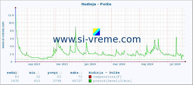 POVPREČJE :: Hudinja - Polže :: temperatura | pretok | višina :: zadnje leto / en dan.