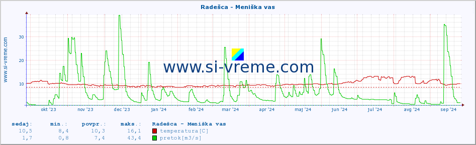 POVPREČJE :: Radešca - Meniška vas :: temperatura | pretok | višina :: zadnje leto / en dan.