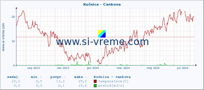 POVPREČJE :: Kučnica - Cankova :: temperatura | pretok | višina :: zadnje leto / en dan.