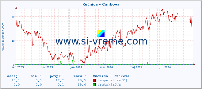 POVPREČJE :: Kučnica - Cankova :: temperatura | pretok | višina :: zadnje leto / en dan.