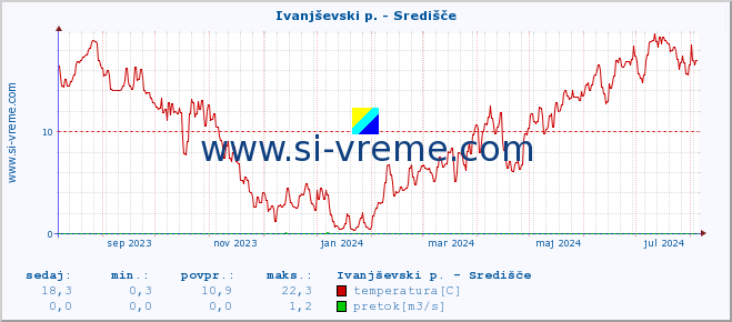 POVPREČJE :: Ivanjševski p. - Središče :: temperatura | pretok | višina :: zadnje leto / en dan.