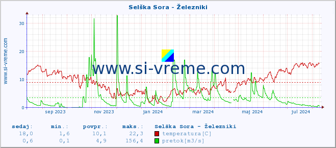 POVPREČJE :: Selška Sora - Železniki :: temperatura | pretok | višina :: zadnje leto / en dan.