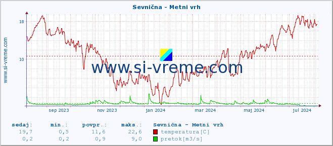 POVPREČJE :: Sevnična - Metni vrh :: temperatura | pretok | višina :: zadnje leto / en dan.