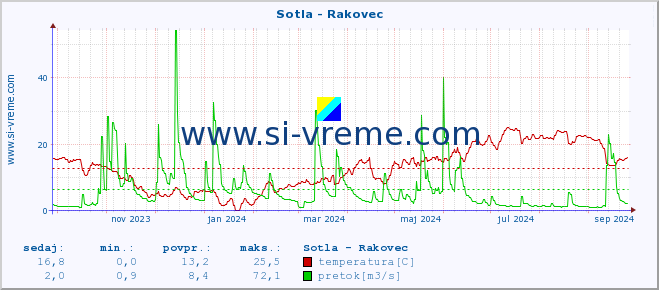 POVPREČJE :: Sotla - Rakovec :: temperatura | pretok | višina :: zadnje leto / en dan.