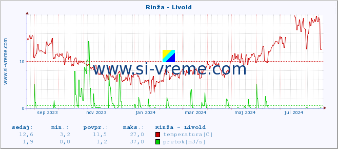 POVPREČJE :: Rinža - Livold :: temperatura | pretok | višina :: zadnje leto / en dan.