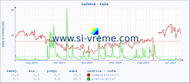 POVPREČJE :: Lučnica - Luče :: temperatura | pretok | višina :: zadnje leto / en dan.