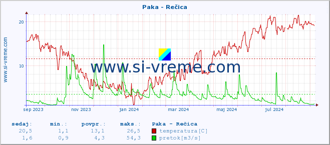 POVPREČJE :: Paka - Rečica :: temperatura | pretok | višina :: zadnje leto / en dan.