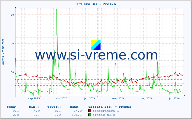 POVPREČJE :: Tržiška Bis. - Preska :: temperatura | pretok | višina :: zadnje leto / en dan.