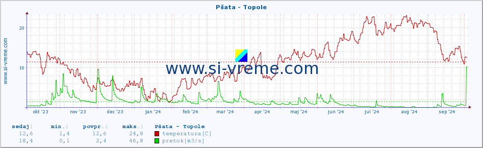 POVPREČJE :: Pšata - Topole :: temperatura | pretok | višina :: zadnje leto / en dan.