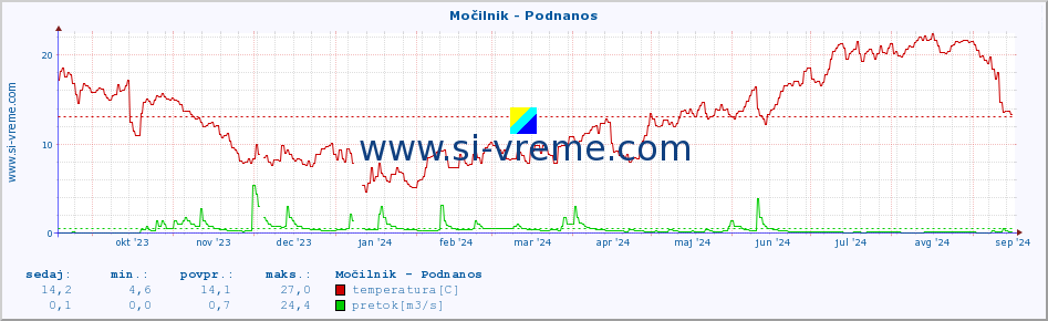 POVPREČJE :: Močilnik - Podnanos :: temperatura | pretok | višina :: zadnje leto / en dan.