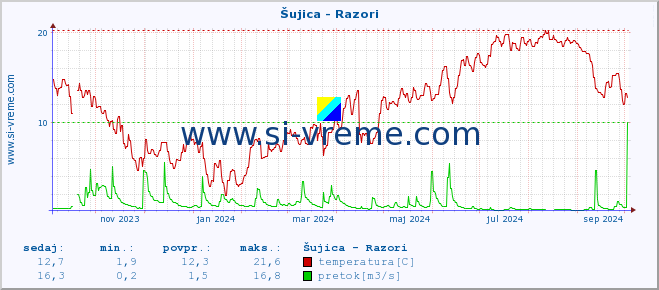 POVPREČJE :: Šujica - Razori :: temperatura | pretok | višina :: zadnje leto / en dan.