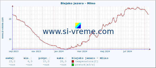 POVPREČJE :: Blejsko jezero - Mlino :: temperatura | pretok | višina :: zadnje leto / en dan.