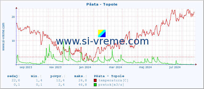 POVPREČJE :: Pšata - Topole :: temperatura | pretok | višina :: zadnje leto / en dan.