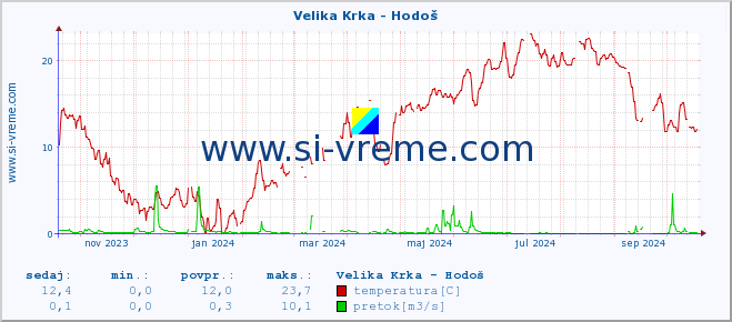 POVPREČJE :: Velika Krka - Hodoš :: temperatura | pretok | višina :: zadnje leto / en dan.