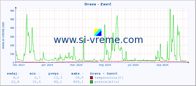 POVPREČJE :: Drava - Zavrč :: temperatura | pretok | višina :: zadnje leto / en dan.