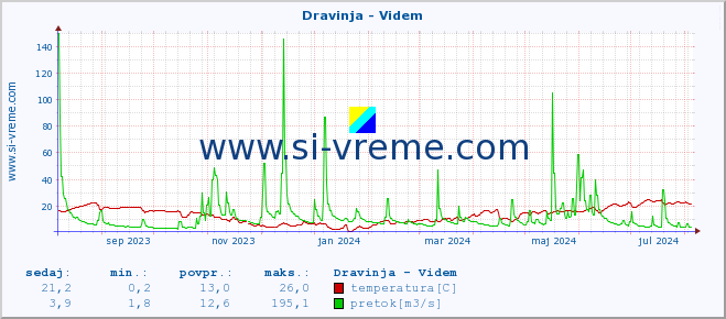 POVPREČJE :: Dravinja - Videm :: temperatura | pretok | višina :: zadnje leto / en dan.