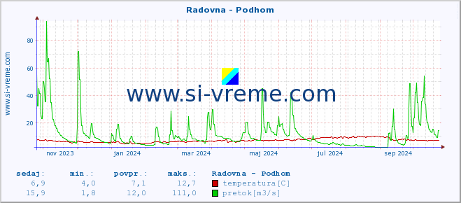 POVPREČJE :: Radovna - Podhom :: temperatura | pretok | višina :: zadnje leto / en dan.