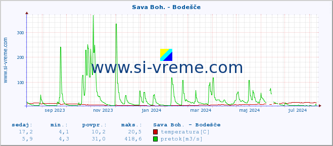 POVPREČJE :: Sava Boh. - Bodešče :: temperatura | pretok | višina :: zadnje leto / en dan.