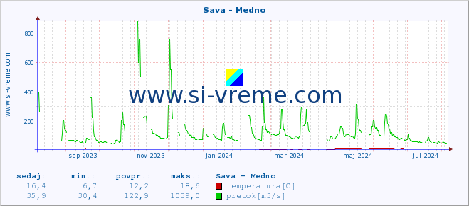 POVPREČJE :: Sava - Medno :: temperatura | pretok | višina :: zadnje leto / en dan.