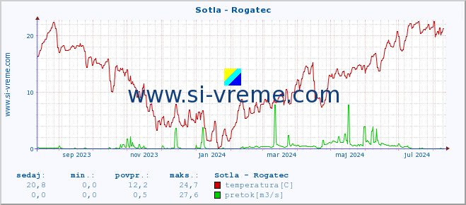 POVPREČJE :: Sotla - Rogatec :: temperatura | pretok | višina :: zadnje leto / en dan.