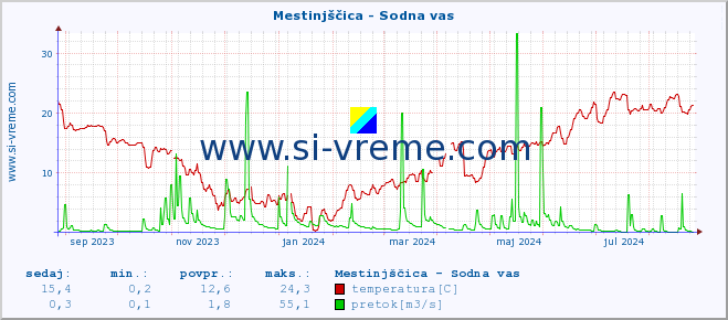 POVPREČJE :: Mestinjščica - Sodna vas :: temperatura | pretok | višina :: zadnje leto / en dan.