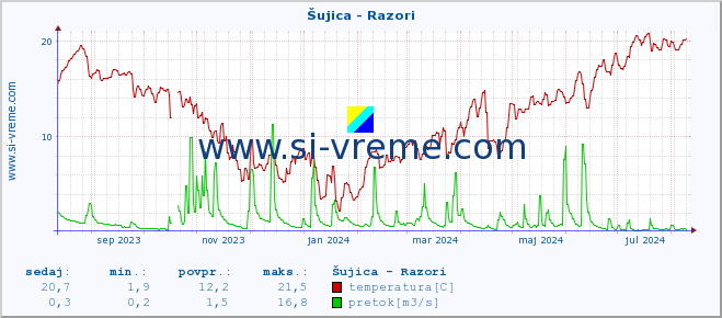 POVPREČJE :: Šujica - Razori :: temperatura | pretok | višina :: zadnje leto / en dan.