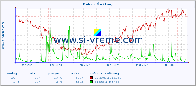 POVPREČJE :: Paka - Šoštanj :: temperatura | pretok | višina :: zadnje leto / en dan.