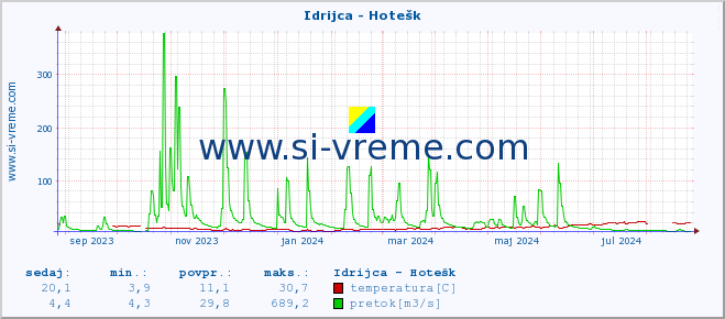 POVPREČJE :: Idrijca - Hotešk :: temperatura | pretok | višina :: zadnje leto / en dan.