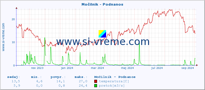 POVPREČJE :: Močilnik - Podnanos :: temperatura | pretok | višina :: zadnje leto / en dan.