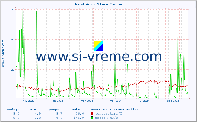 POVPREČJE :: Mostnica - Stara Fužina :: temperatura | pretok | višina :: zadnje leto / en dan.