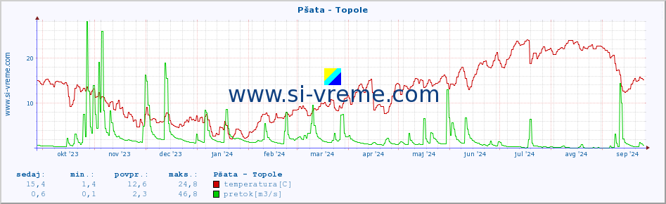 POVPREČJE :: Pšata - Topole :: temperatura | pretok | višina :: zadnje leto / en dan.