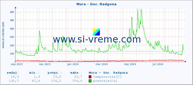 POVPREČJE :: Mura - Gor. Radgona :: temperatura | pretok | višina :: zadnje leto / en dan.