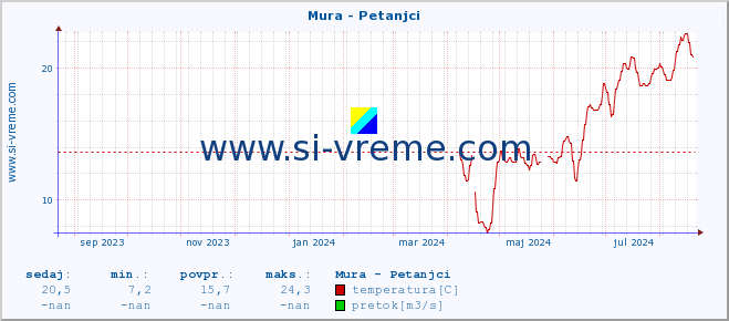 POVPREČJE :: Mura - Petanjci :: temperatura | pretok | višina :: zadnje leto / en dan.