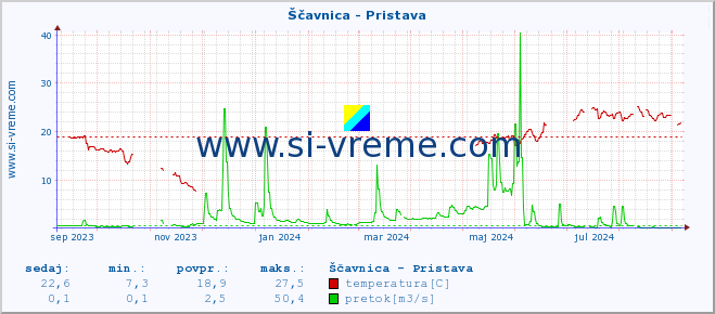 POVPREČJE :: Ščavnica - Pristava :: temperatura | pretok | višina :: zadnje leto / en dan.