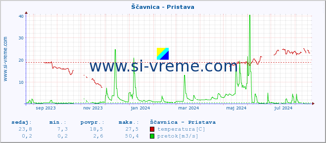 POVPREČJE :: Ščavnica - Pristava :: temperatura | pretok | višina :: zadnje leto / en dan.