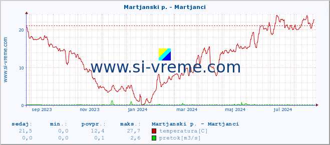 POVPREČJE :: Martjanski p. - Martjanci :: temperatura | pretok | višina :: zadnje leto / en dan.